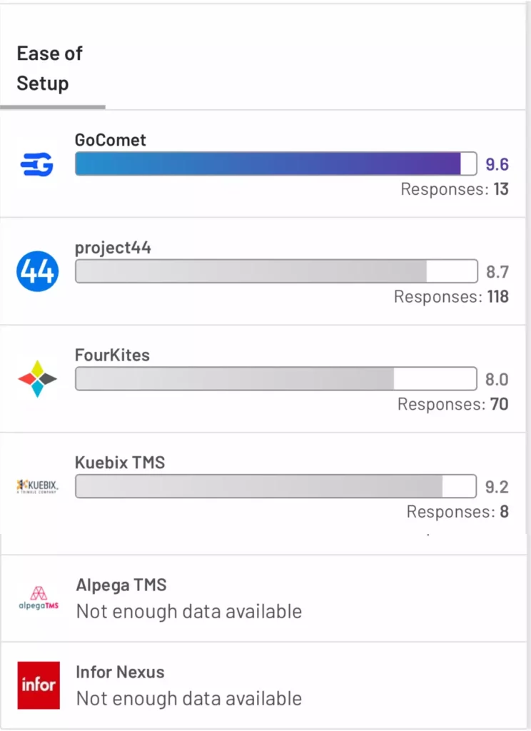 Container tracking software comparison based on G2 review