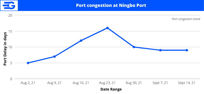 What Should Businesses Learn From Recent Ningbo Port Congestion? 2 Ningbo-port-congestion-infographic