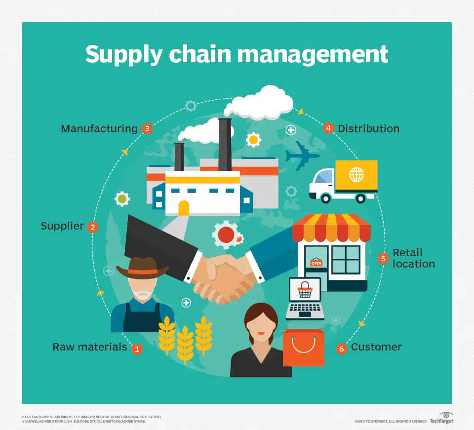 supplyChainProcess