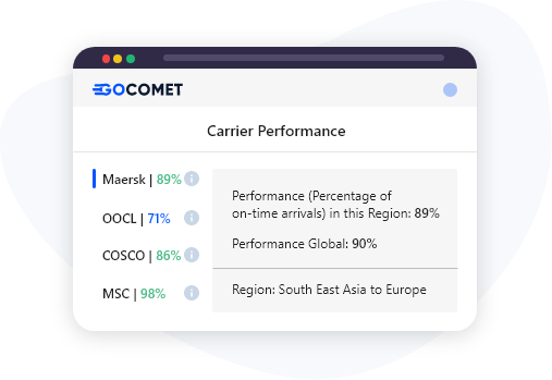 Shipping carrier performance analysis