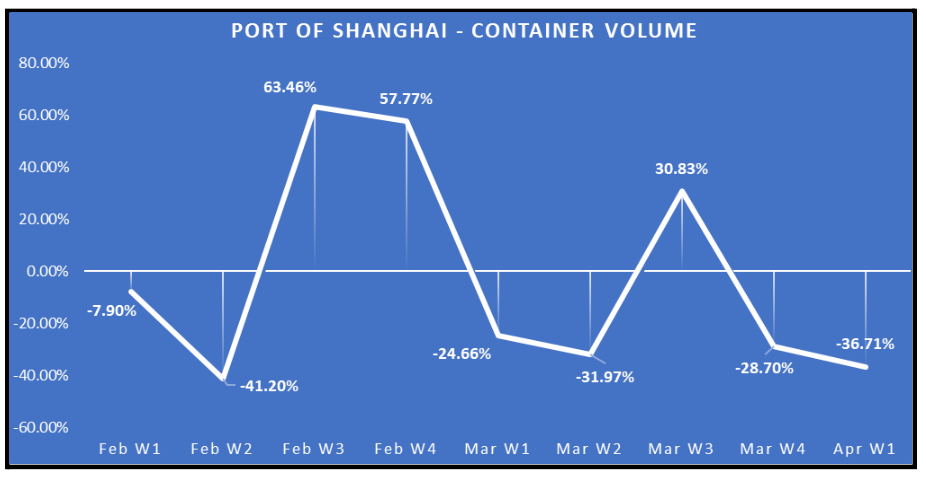 Shanghai Lockdown Makes Global Supply Chain Anxious - GoComet 2 11 2