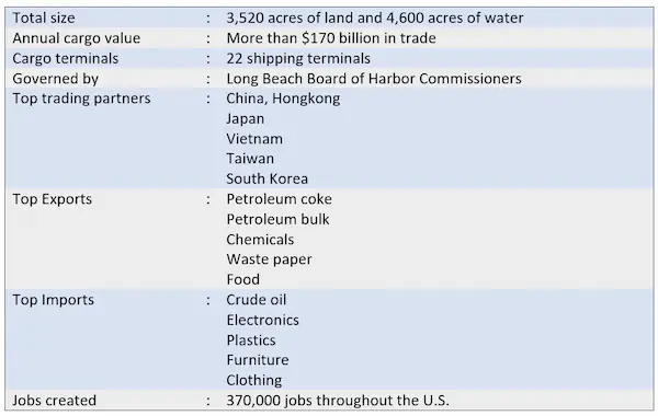 POLB data