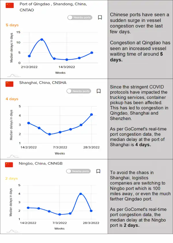 Shanghai Lockdown Spell Further Supply Chain Disruptions - GoComet 2 b1 727x1024 1