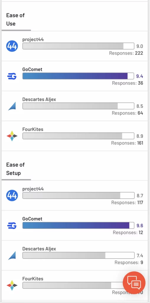 Project 44 vs Fourkites vs GoComet vs Descartes