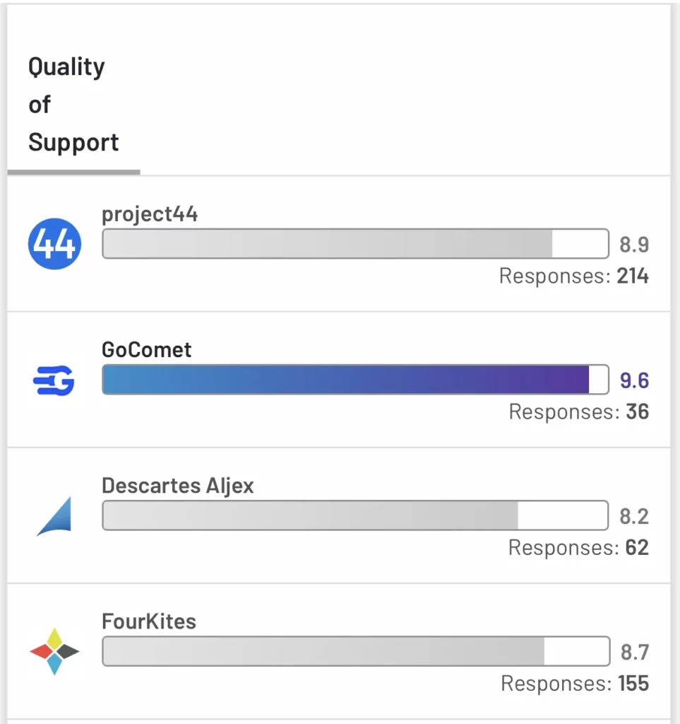 Project 44 vs Fourkites vs GoComet vs Descartes