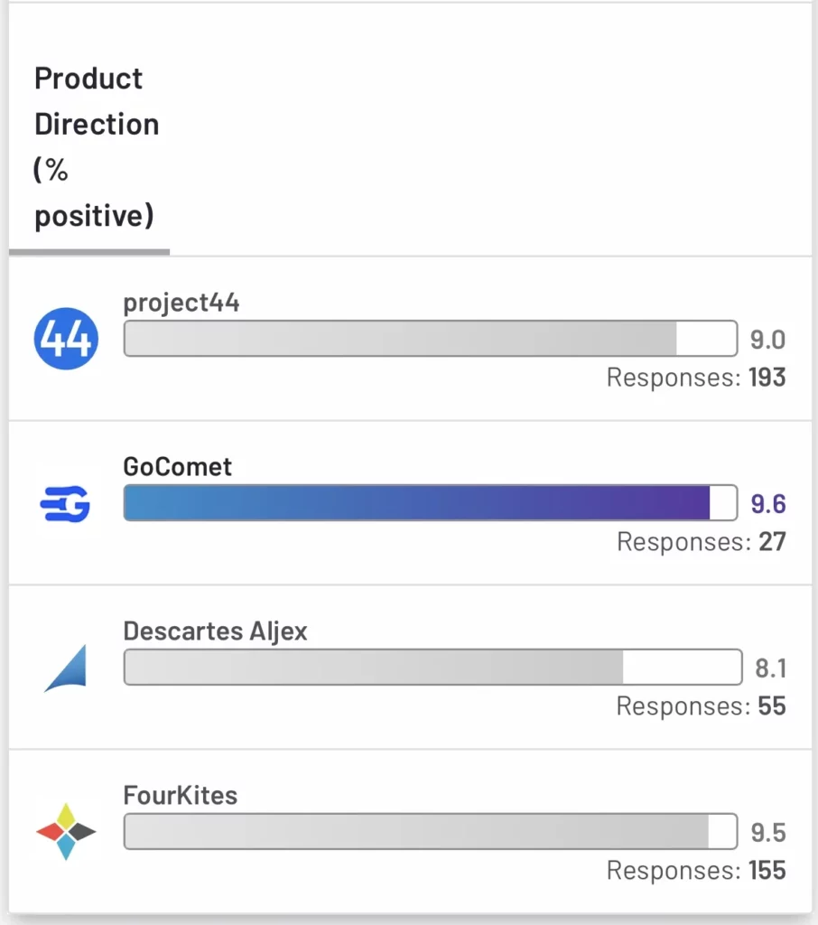 Project 44 vs Fourkites vs GoComet vs Descartes