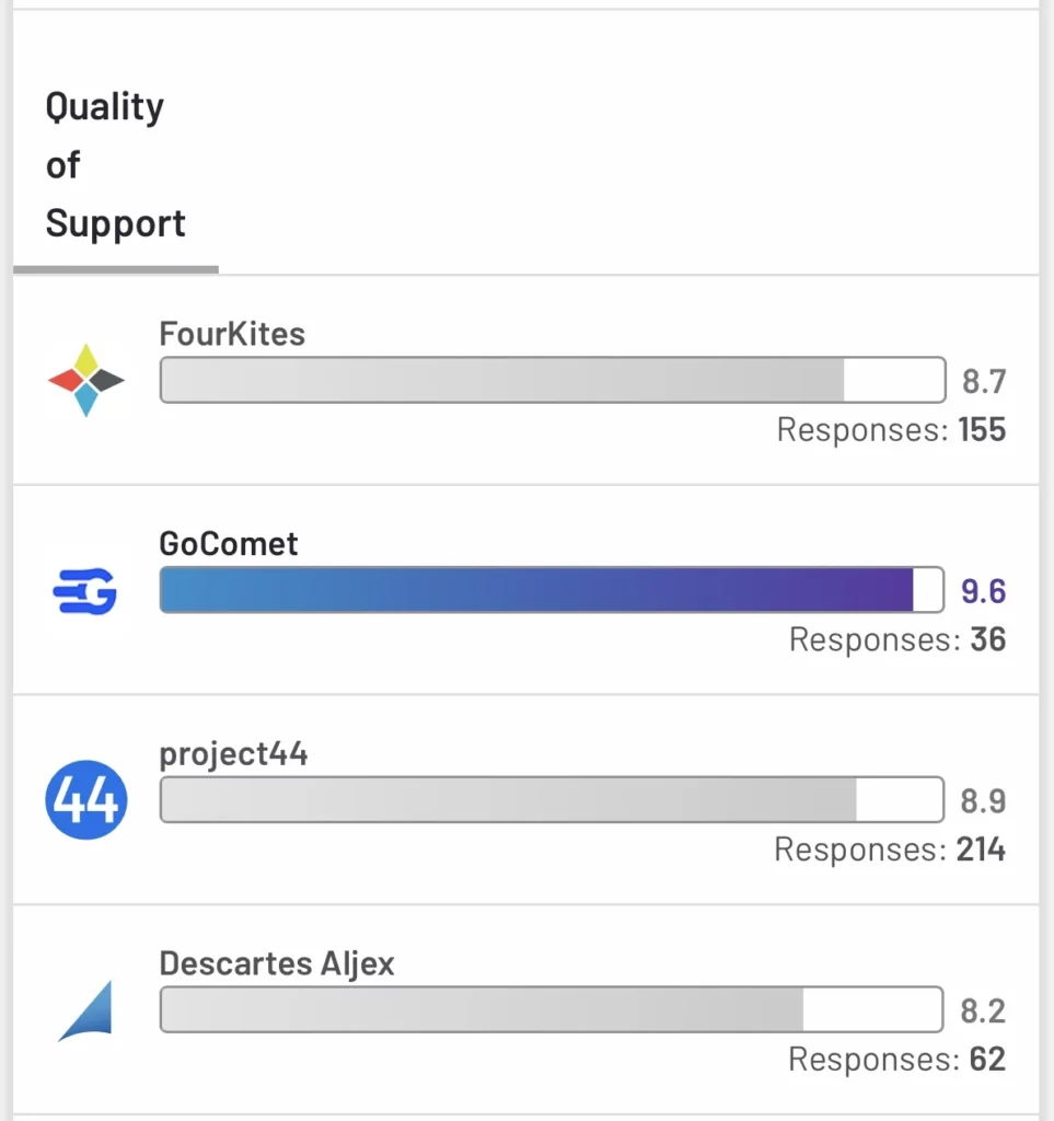 Fourkites vs Project44 vs GoComet vs Descartes