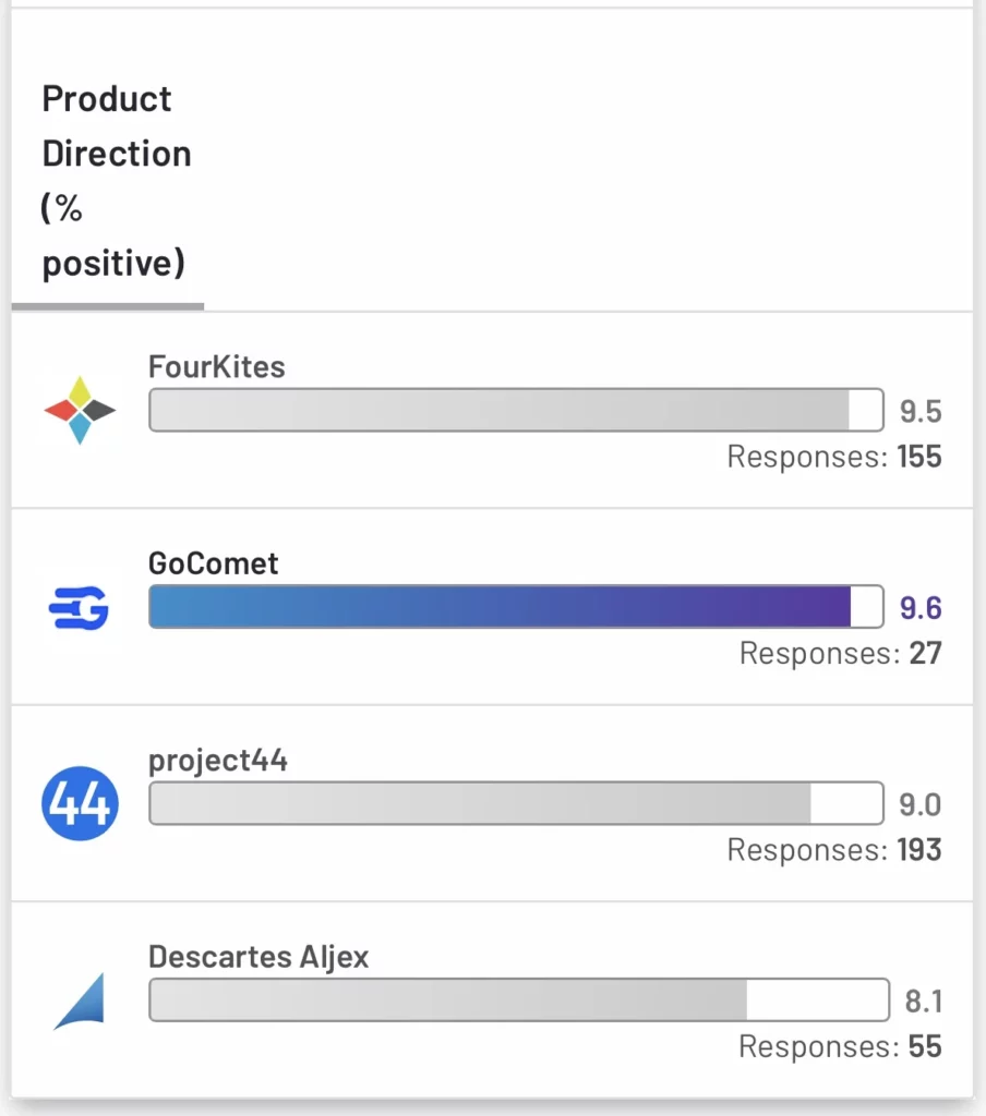 Fourkites vs Project44 vs GoComet vs Descartes