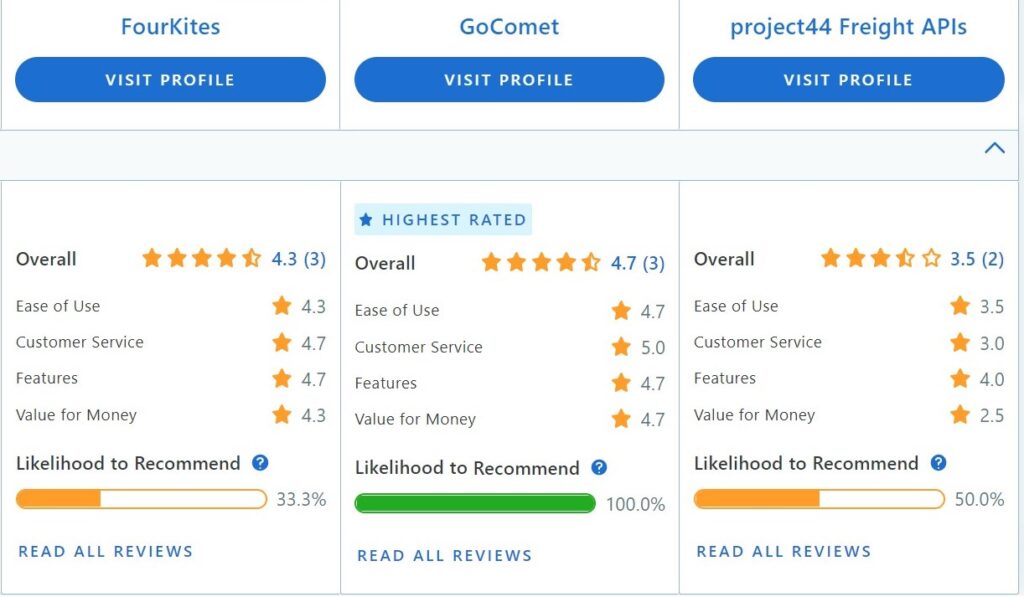 Fourkites vs Project44 vs GoComet vs Descartes