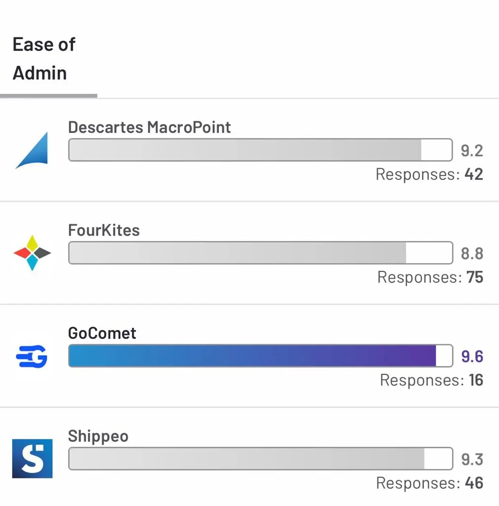 Comparison of top 4 supply chain visibility software in the G2 category