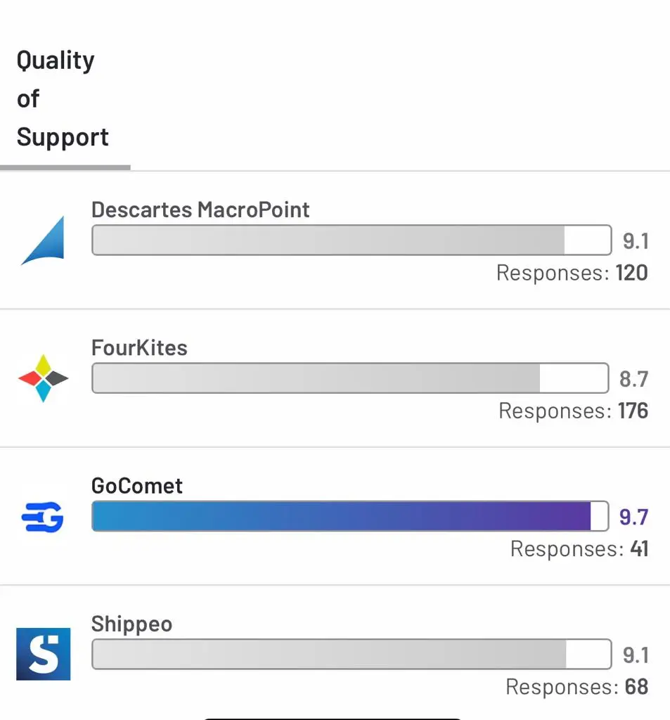 Comparison of top 4 supply chain visibility software in the G2 category