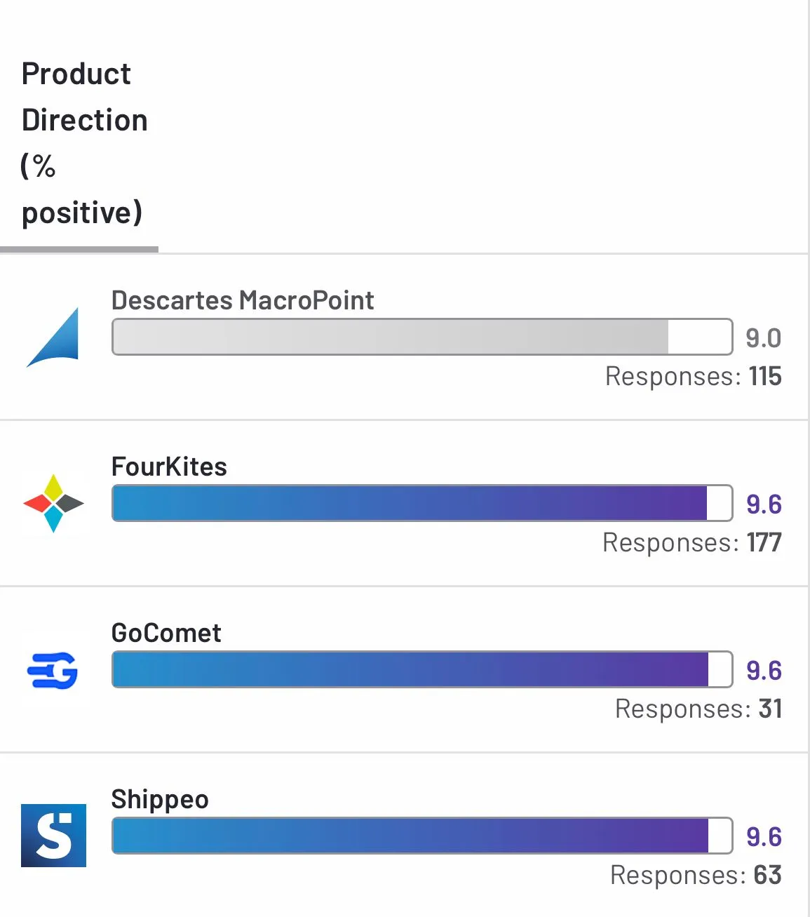 Comparison of top 4 supply chain visibility software in the G2 category