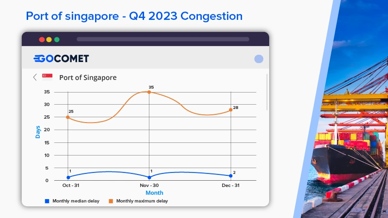 Click to find our port congestion in Singapore