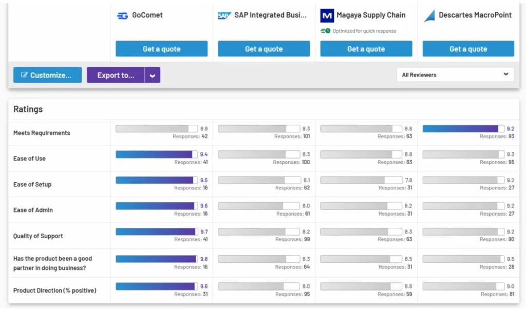 Top Logistics Management Software on G2