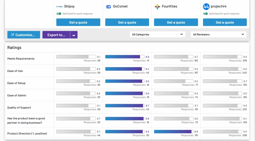 Shipsy vs GoComet vs Project 44 vs Fourkites