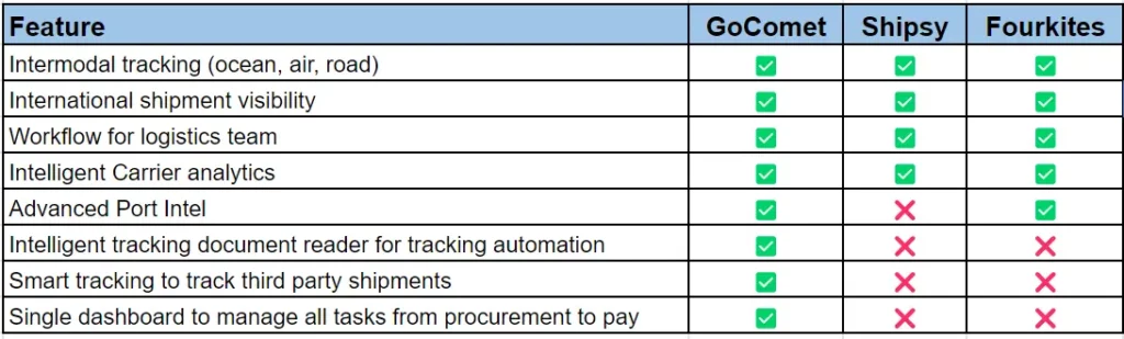 Shipsy vs other competitors product comparison