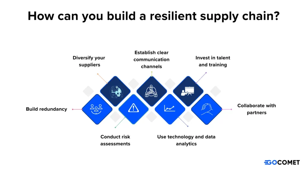 Supply Chain Resilience Strategy in 2023