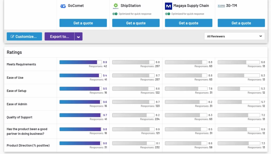 G2 reviews of top 4 ocean freight software in the market