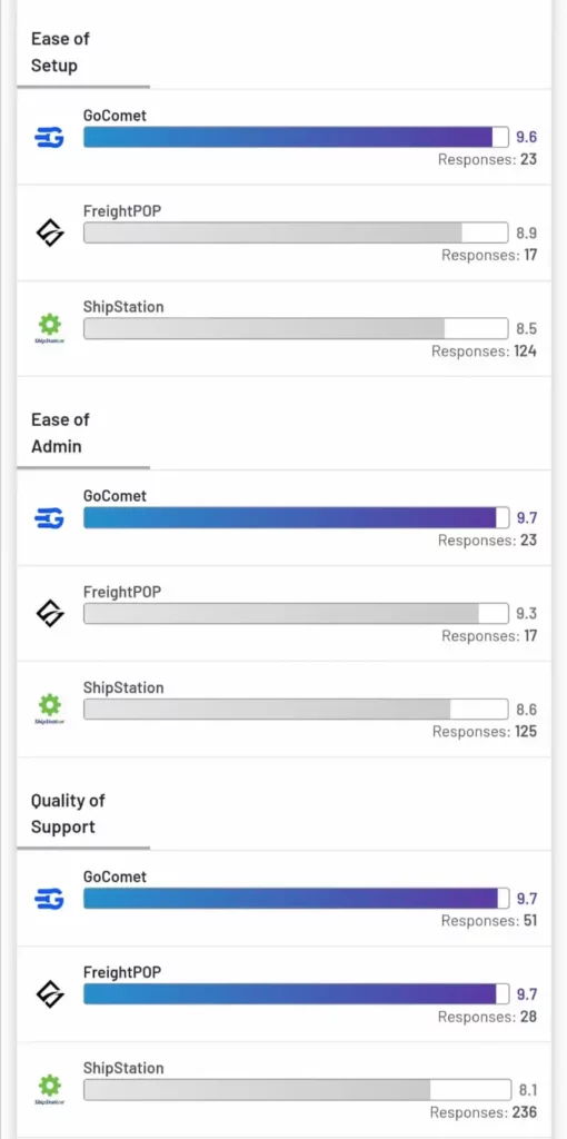 Key comparison of top freight procurement software - G2