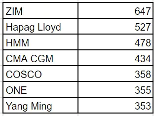 Detention & Demurrage 2023-Q2 Insights: Major Regions and Shipping Lines 8 Detention & Demurrage 2023-Q2 Insights: Major Regions and Shipping Lines