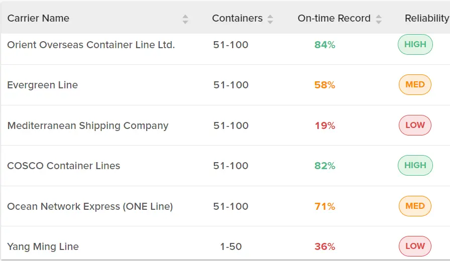 Select the best carrier for your critical shipment in just 3 simple steps