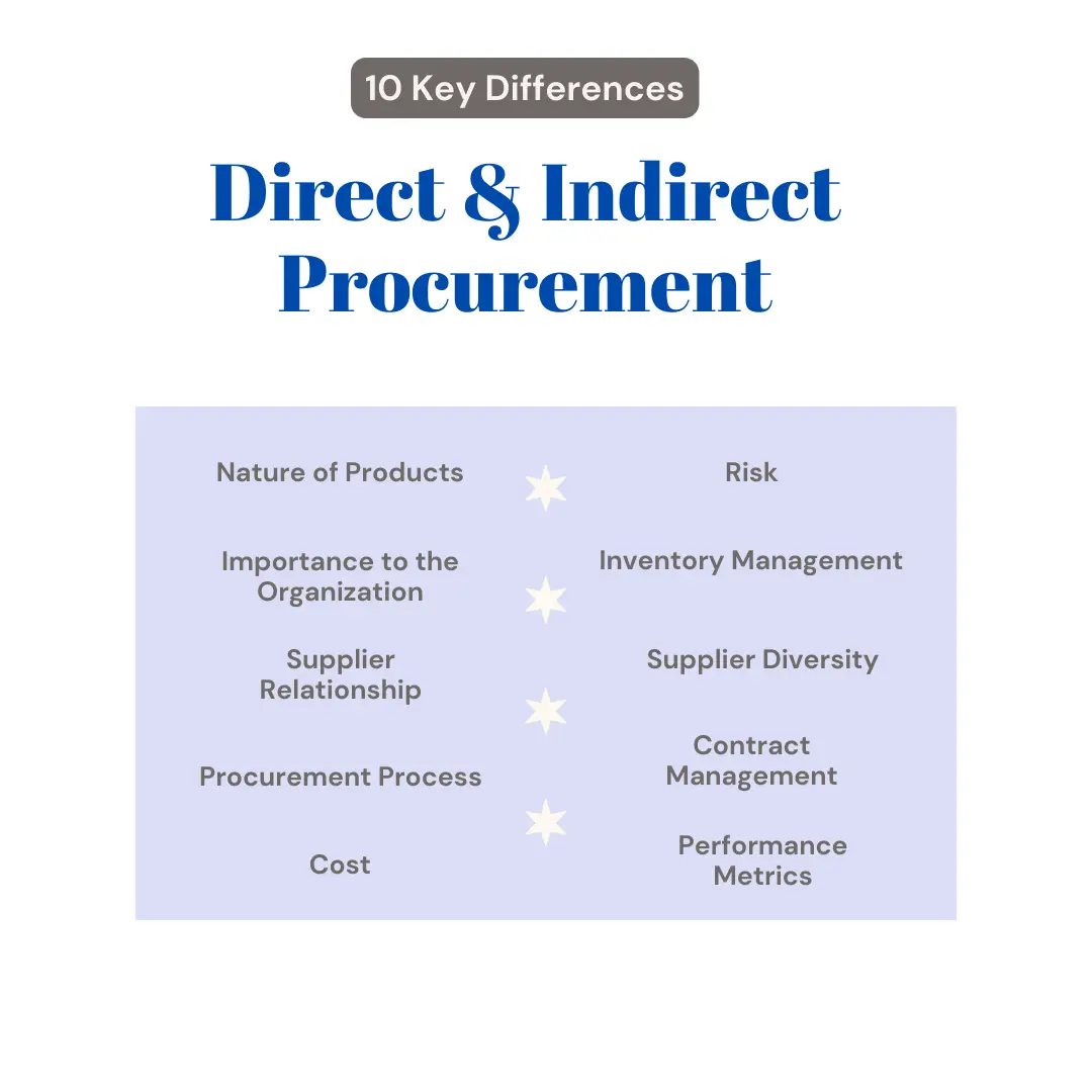 Direct and Indirect Procurement: 10 Key Differences