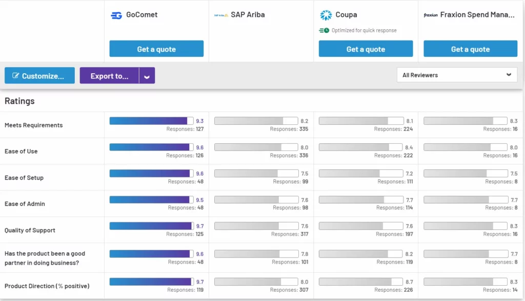 Key comparison of top procure-to-pay software on G2