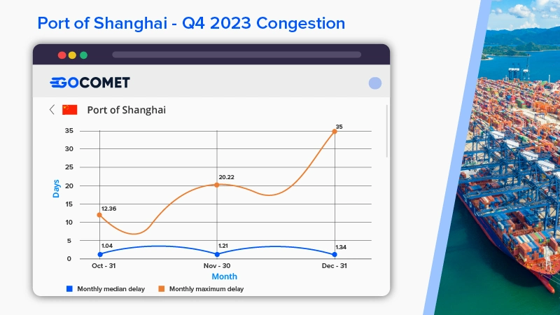 Port of Shanghai- Q4 2023 Congestion