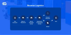 Reverse Logistics: A Comprehensive Guide