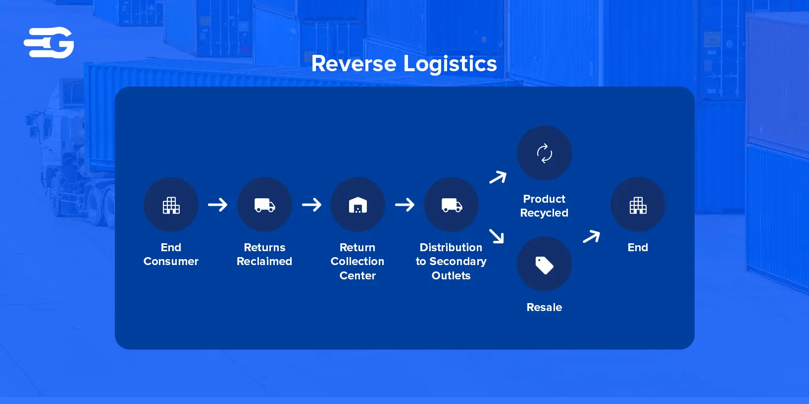 Reverse Logistics A Comprehensive Guide