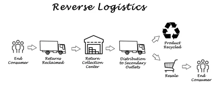 Reverse Logistics: Enhancing Sustainability and Efficiency in Supply Chains