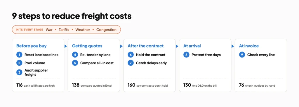 How to Reduce Freight Costs: A 9-Step Guide for Shippers 2 9 steps to reduce freight costs across five stages, from before you buy to checking invoices, with key buyer pain points