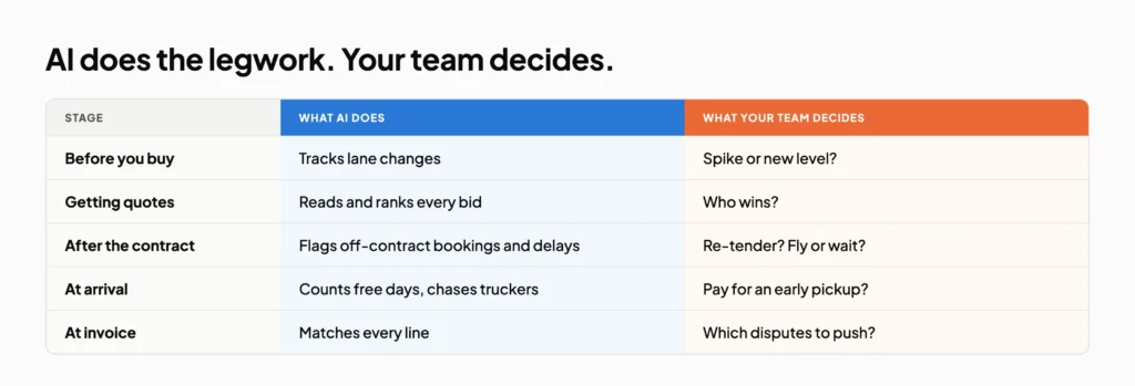 How to Reduce Freight Costs: A 9-Step Guide for Shippers 3 Table showing what AI does and what your freight team decides at each stage, from tracking lanes to pushing invoice disputes