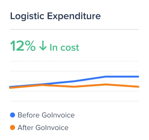 Reduce Logistics spends by up to 12% *