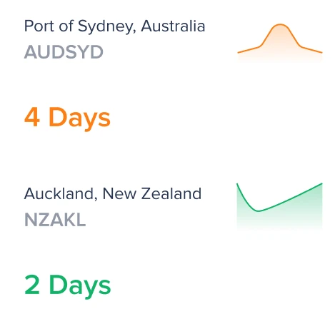 Latest port dwell and congestion data