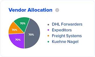 Vendor Allocation